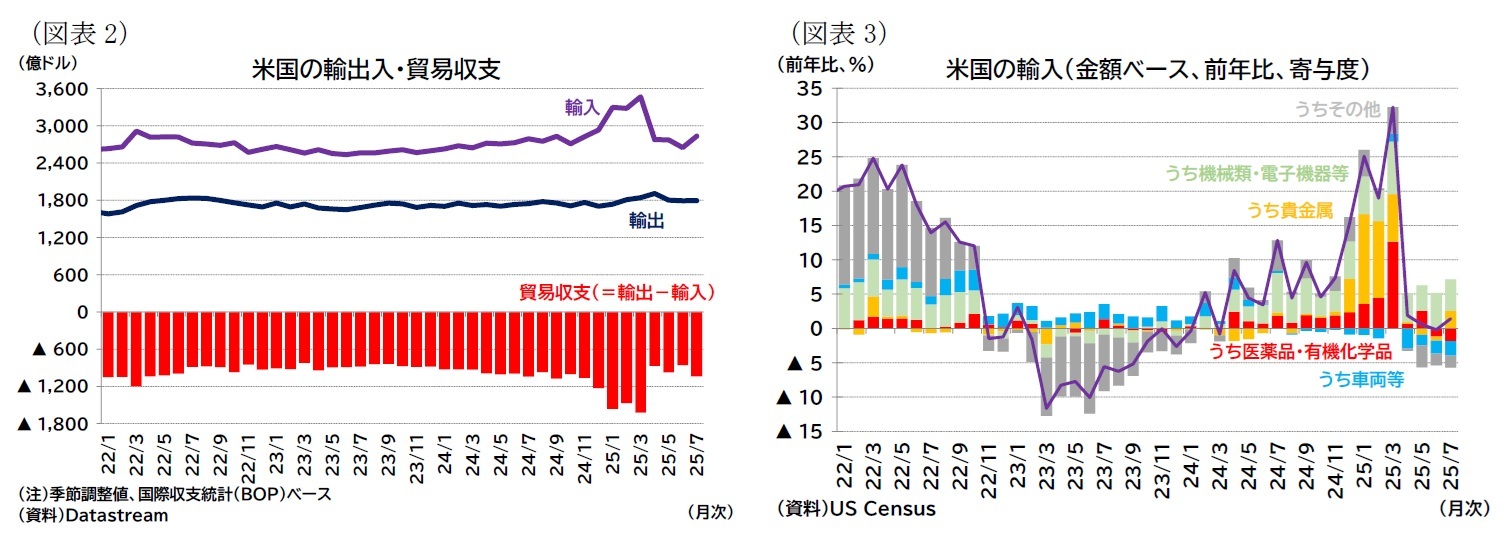 （図表2）米国の輸出入・貿易収支/（図表3）米国の輸入（金額ベース、前年比、寄与度）