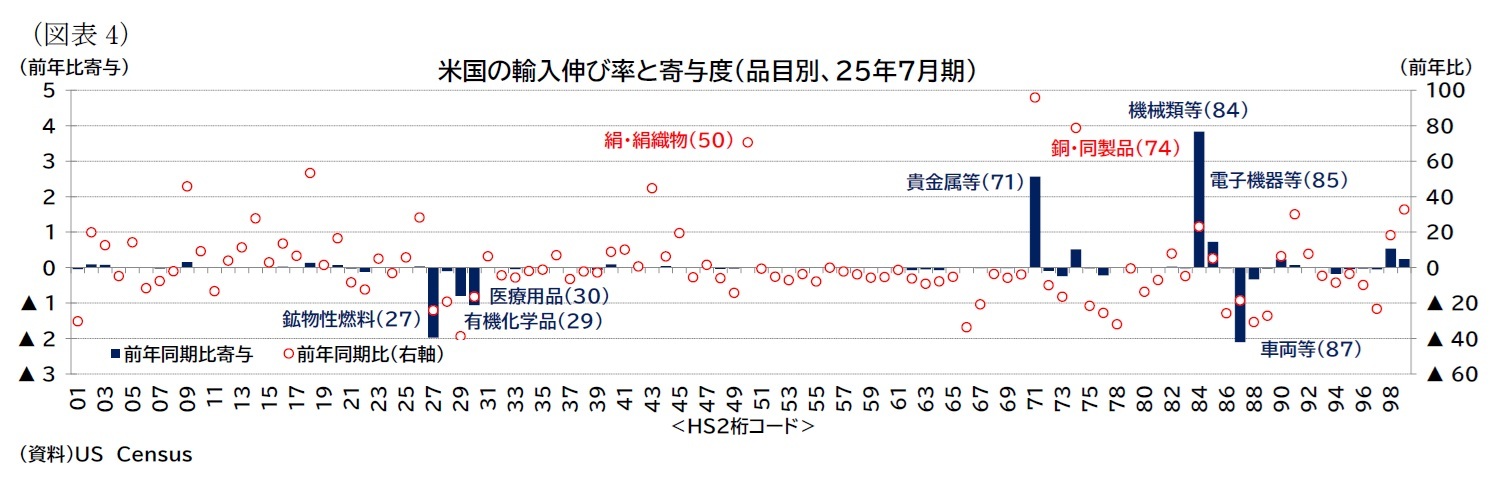 （図表4）米国の輸入伸び率と寄与度（品目別、25年7月期）