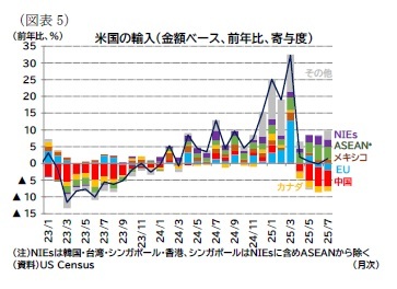 （図表5）米国の輸入（金額ベース、前年比、寄与度）