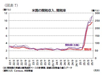 （図表7）米国の関税収入、関税率