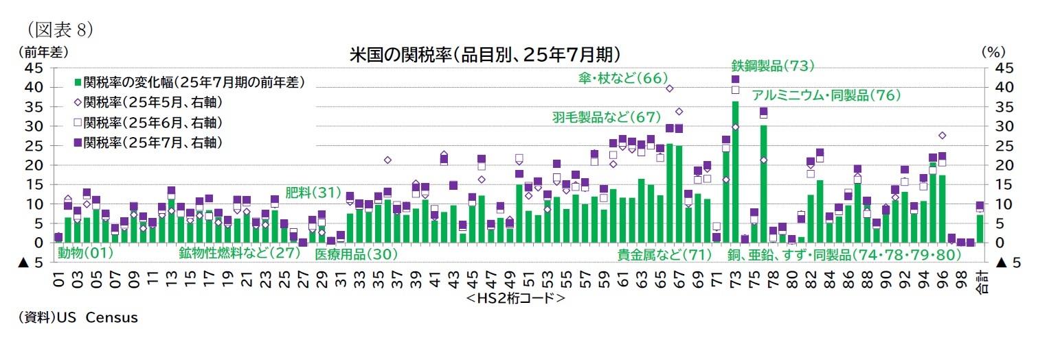 （図表8）米国の関税率（品目別、25年7月期）