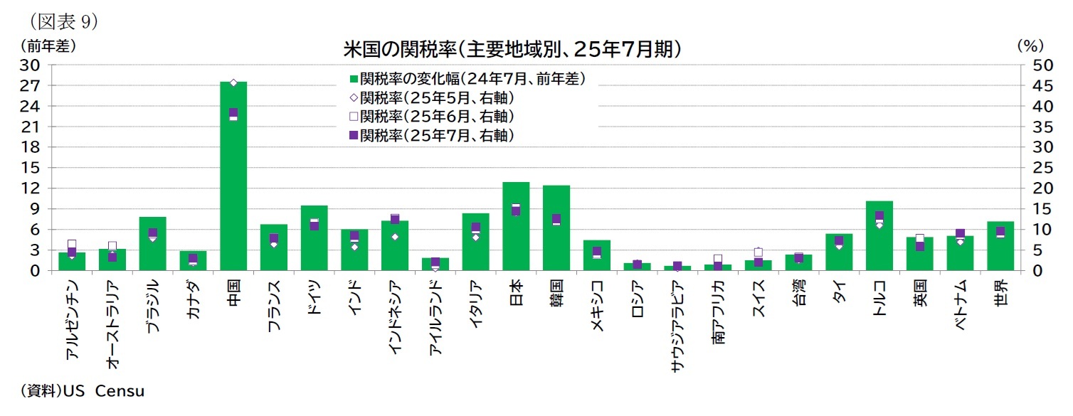 （図表9）米国の関税率（主要地域別、25年7月期）