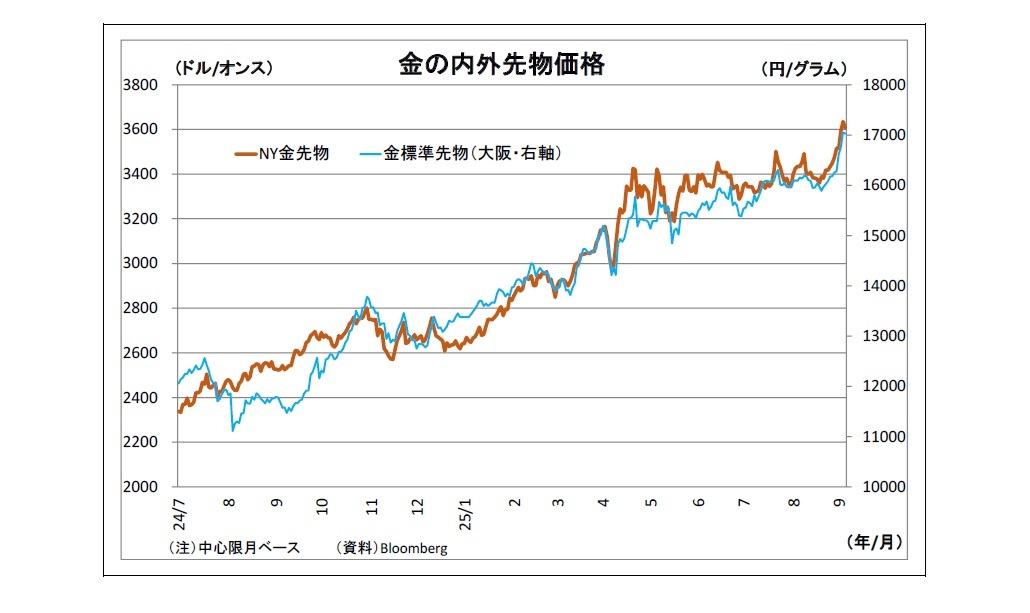 金の内外先物価格