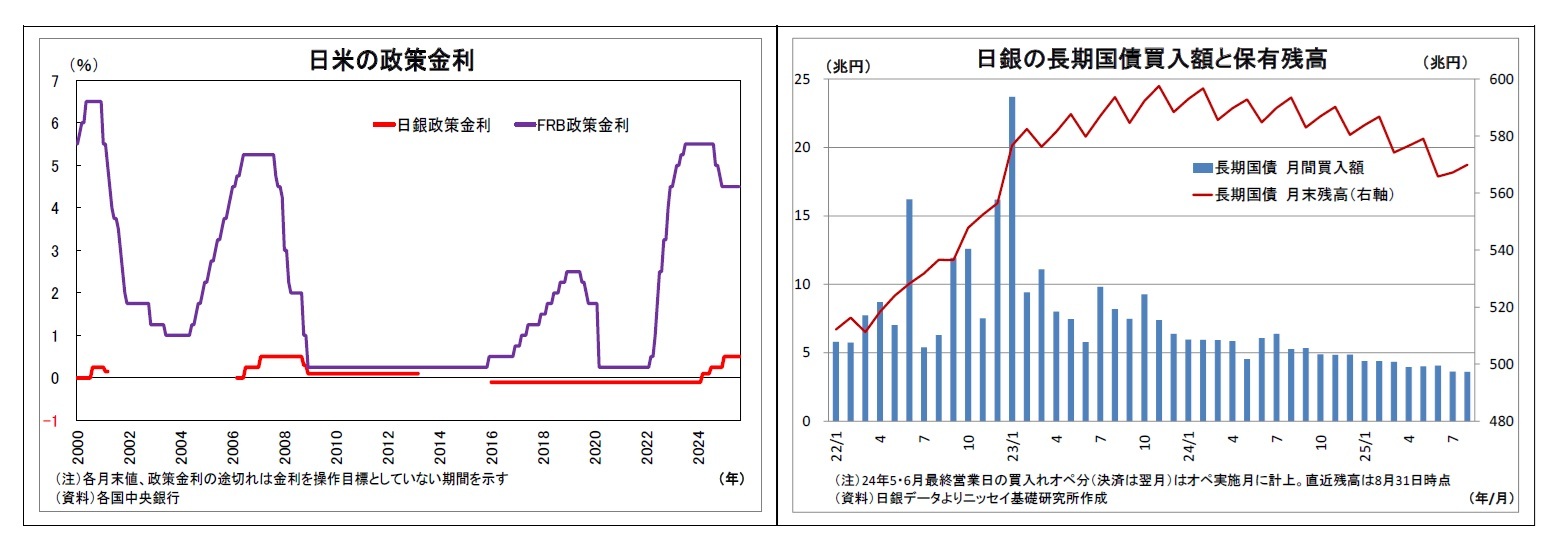 日米の政策金利/日銀の長期国債買入額と保有残高
