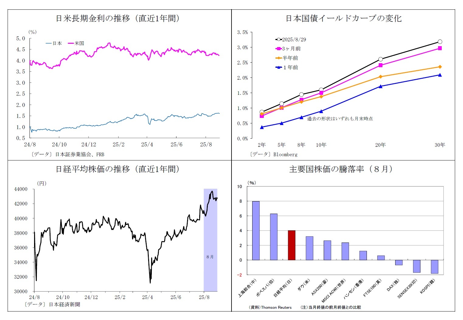 日米長期金利の推移（直近1年間）/日本国債イールドカーブの変化/日経平均株価の推移（直近1年間）/主要国株価の騰落率（８月）