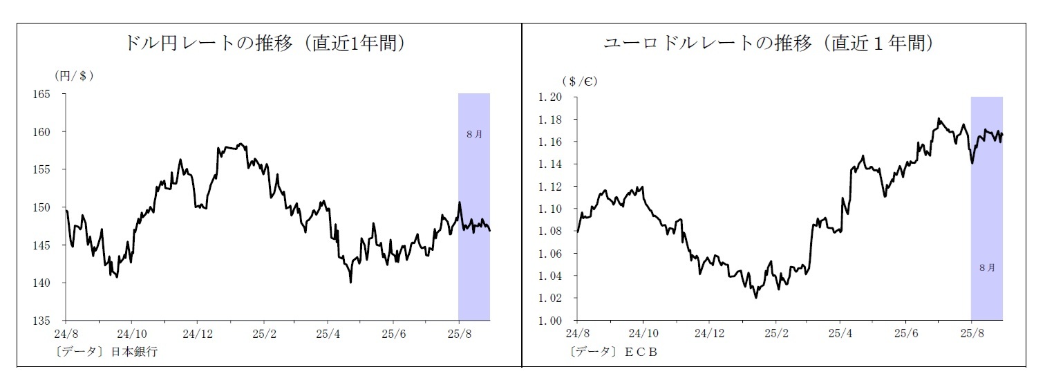 ドル円レートの推移（直近1年間）/ユーロドルレートの推移（直近１年間）