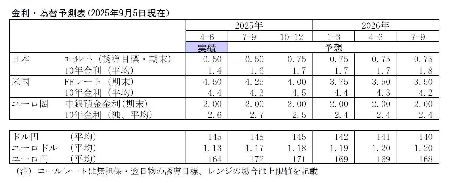 金利・為替予測表(2025年9月5日現在）