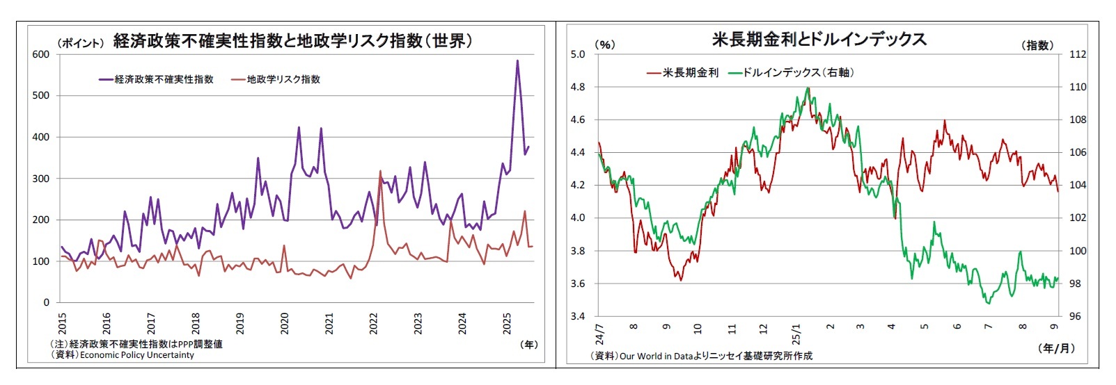 経済政策不確実性指数と地政学リスク指数（世界）/米長期金利とドルインデックス