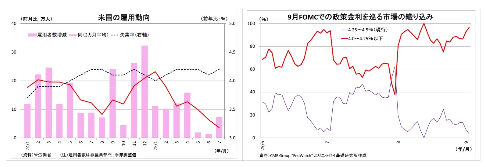 米国の雇用動向/9月FOMCでの政策金利を巡る市場の織り込み