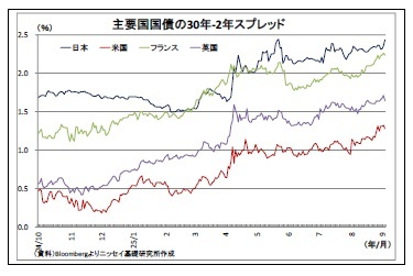 主要国国債の30年-2年スプレッド