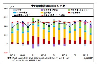金の国際需給動向（四半期）