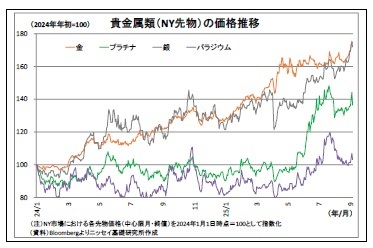 貴金属類(NY先物)の価格推移