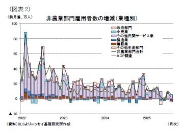 (図表2)非農業部門雇用者数の増減(業種別)