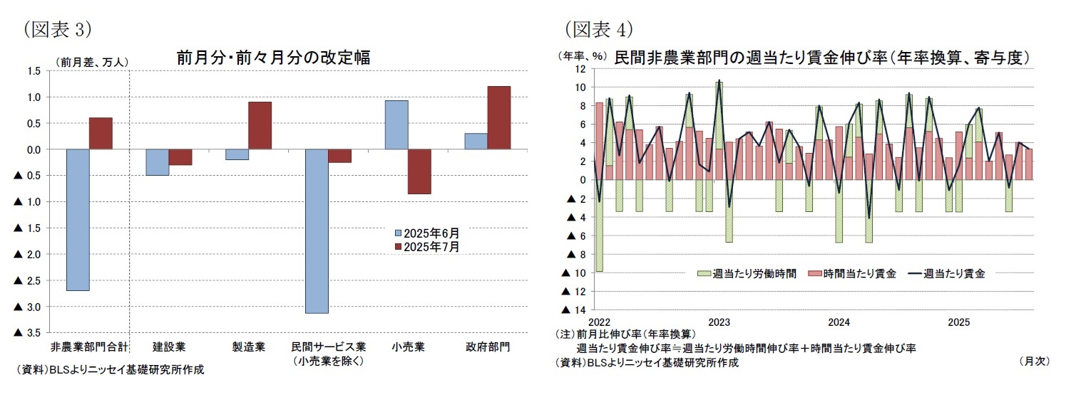（図表3）前月分・前々月分の改定幅/（図表4）民間非農業部門の週当たり賃金伸び率（年率換算、寄与度）