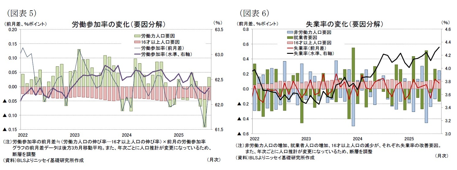 （図表5）労働参加率の変化（要因分解）/（図表6）失業率の変化（要因分解）