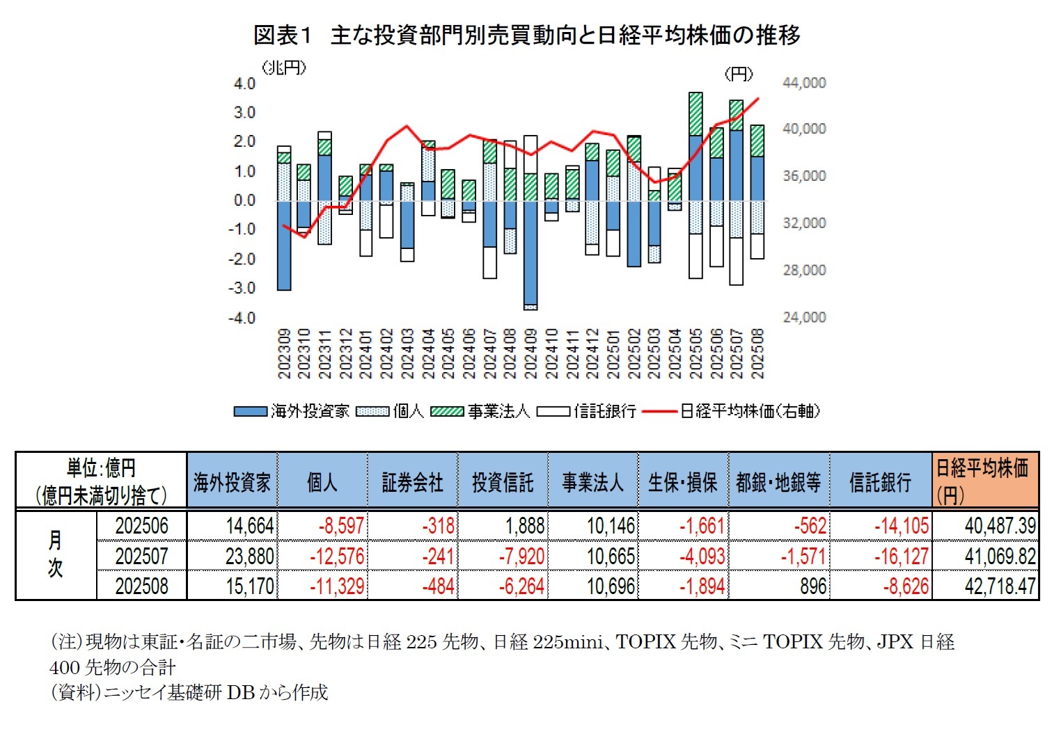 図表1 主な投資部門別売買動向と日経平均株価の推移