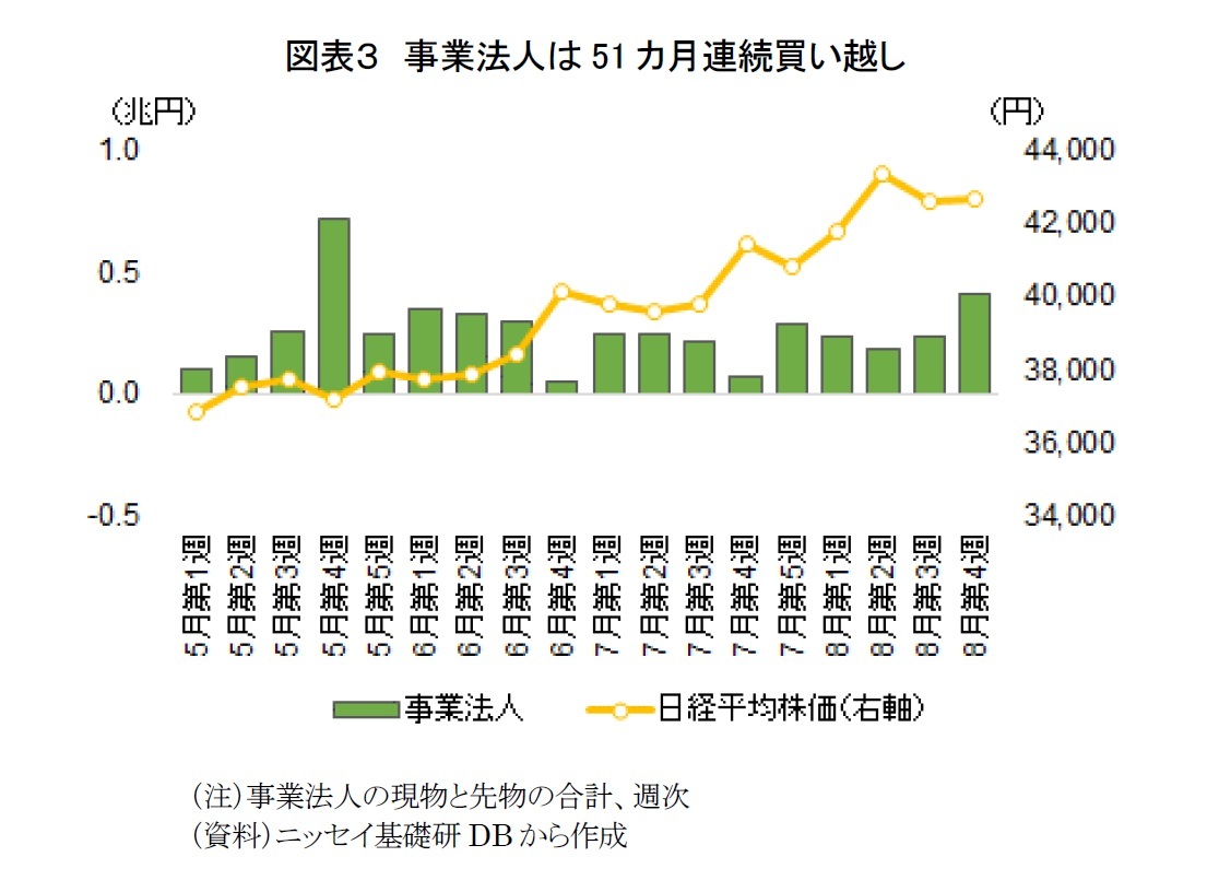 図表３　事業法人は51カ月連続買い越し