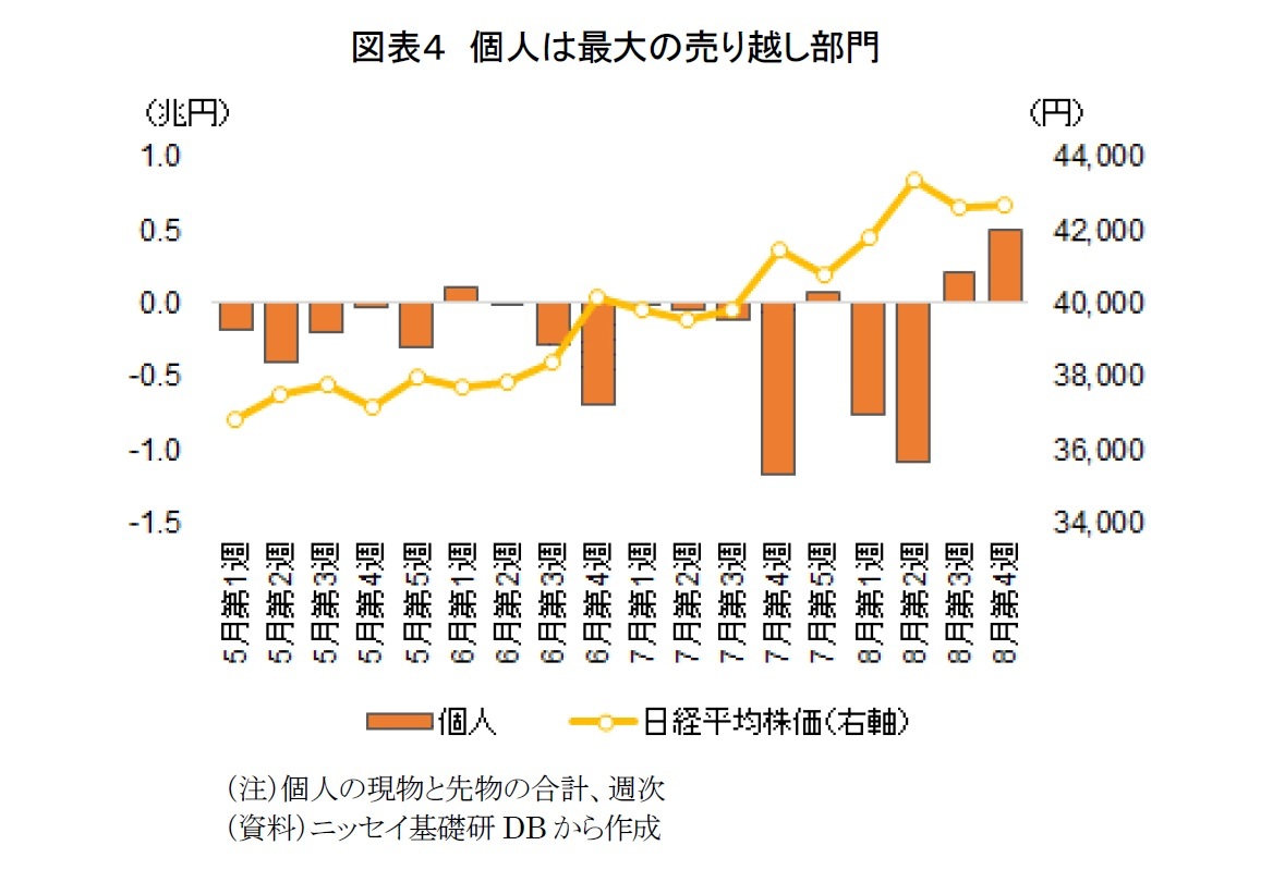 図表４　個人は最大の売り越し部門