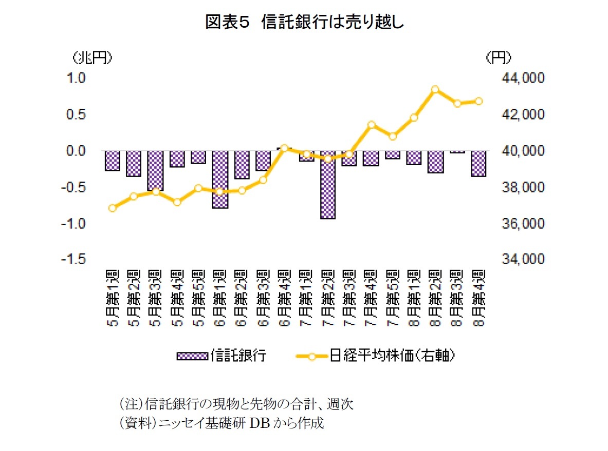 図表５　信託銀行は売り越し