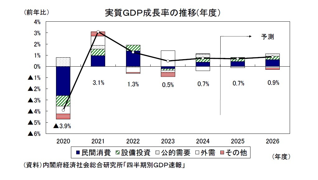 実質GDP成長率の推移(年度)