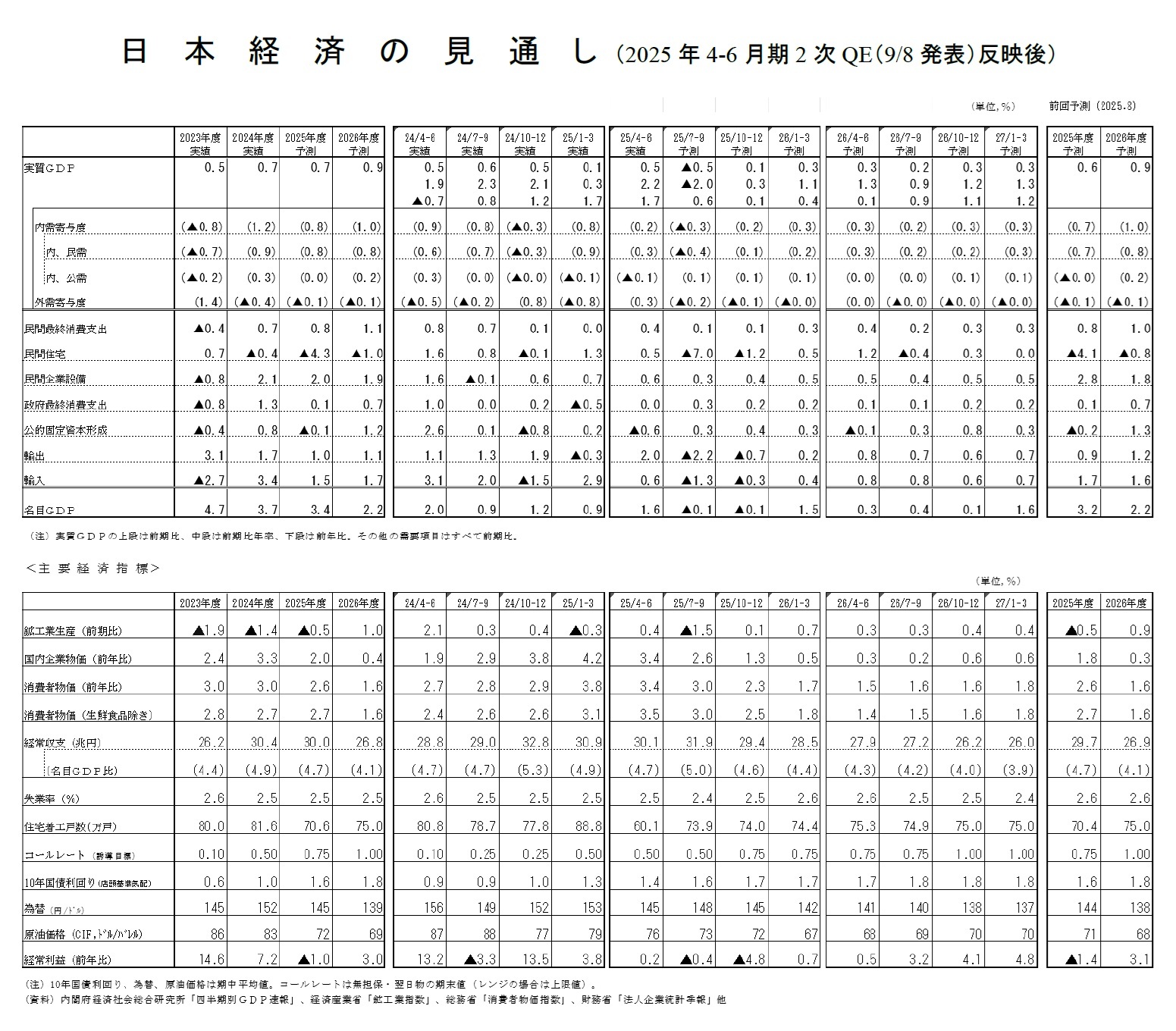 日本経済の見通し（2025年4-6月期2次QE（9/8発表）反映後）