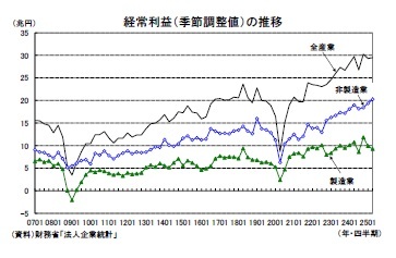 経常利益（季節調整値）の推移