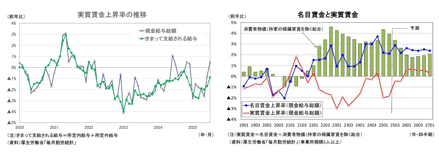 実質賃金上昇率の推移/名目賃金と実質賃金