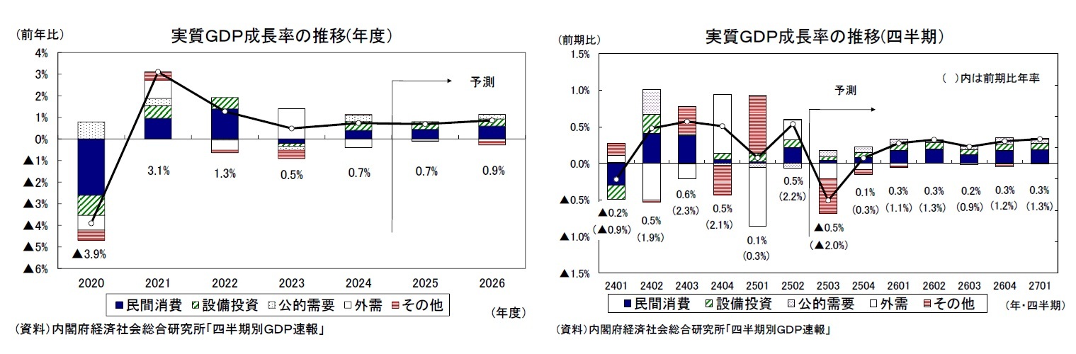 実質ＧＤＰ成長率の推移(年度）/実質ＧＤＰ成長率の推移(四半期）