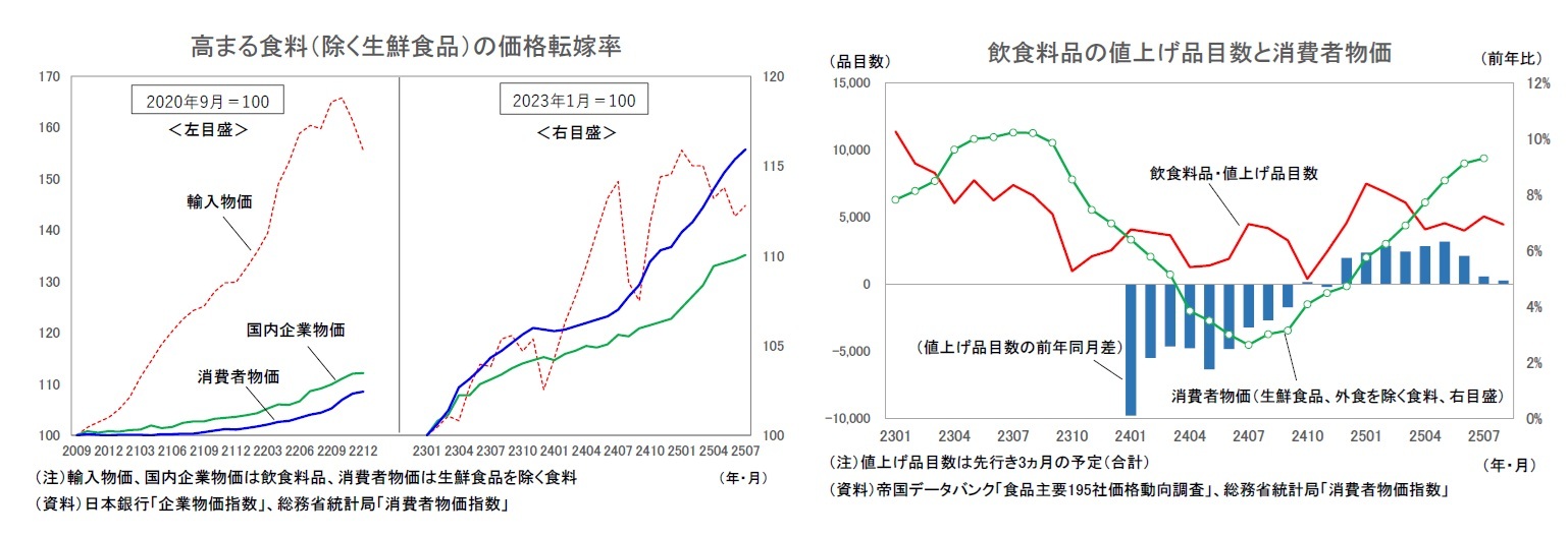 高まる食料(除く生鮮食品)の価格転嫁率/飲食料品の値上げ品目数と消費者物価