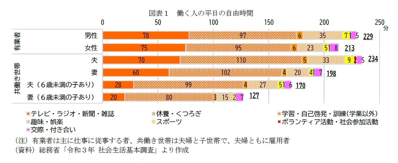 図表１　働く人の平日の自由時間