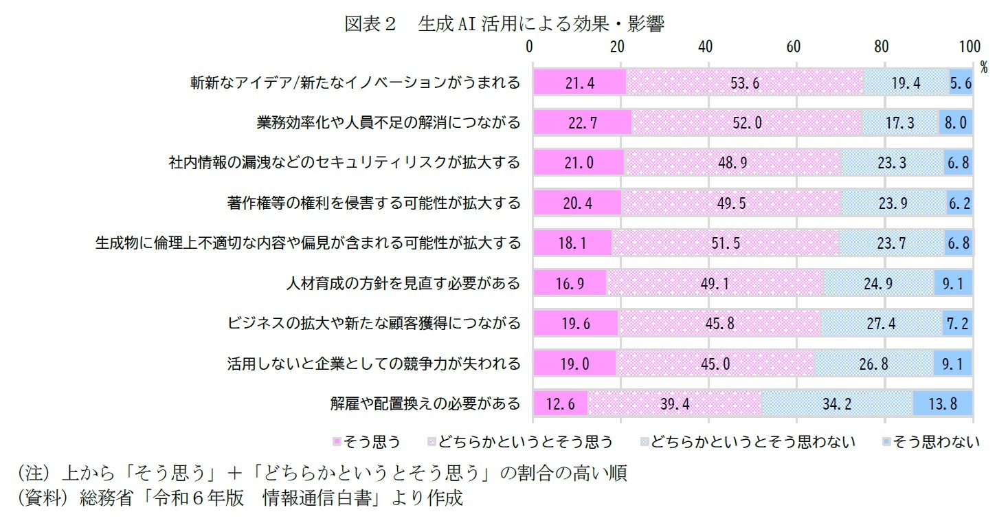 図表２　生成AI活用による効果・影響