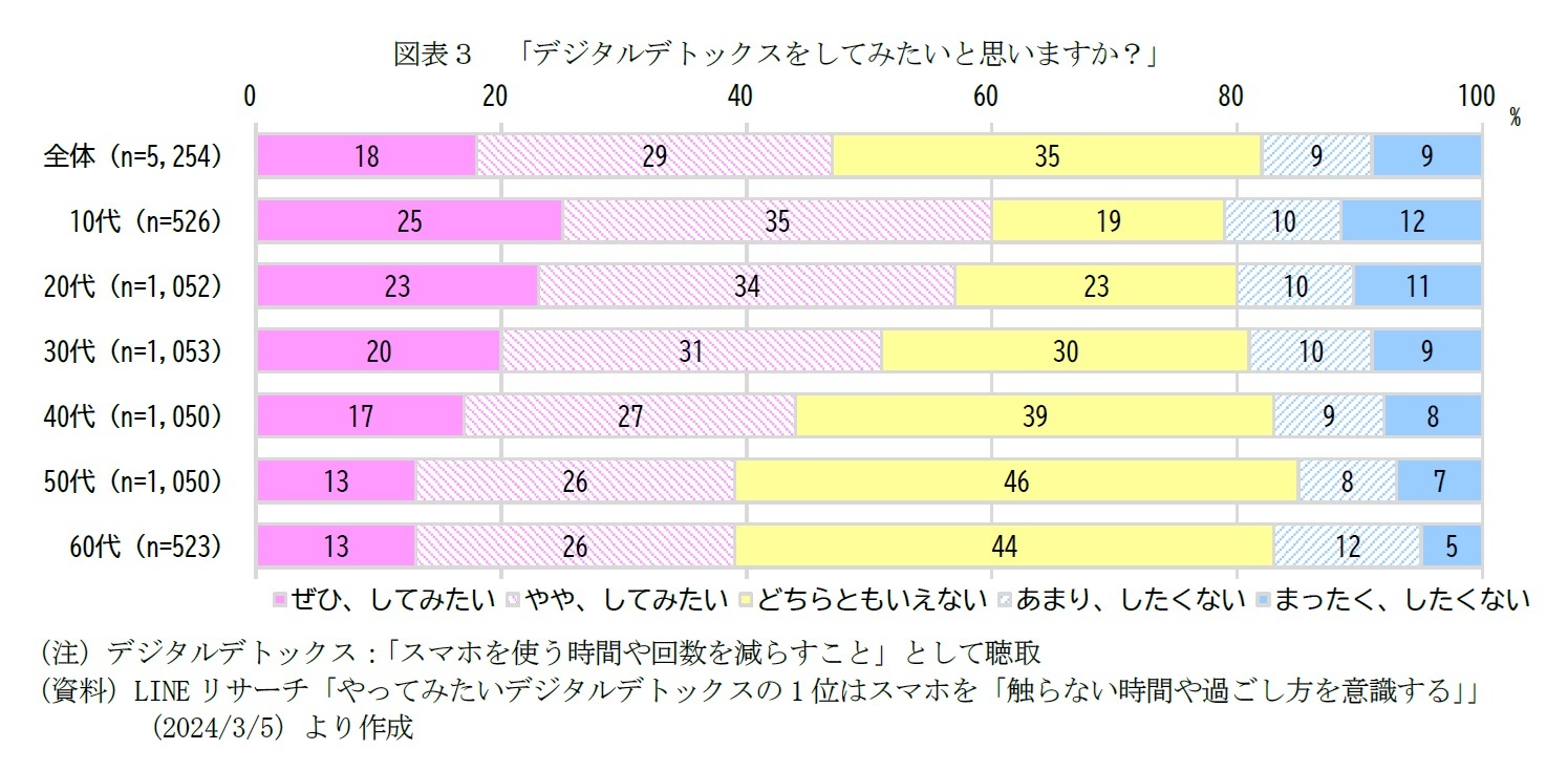 図表３　「デジタルデトックスをしてみたいと思いますか？」