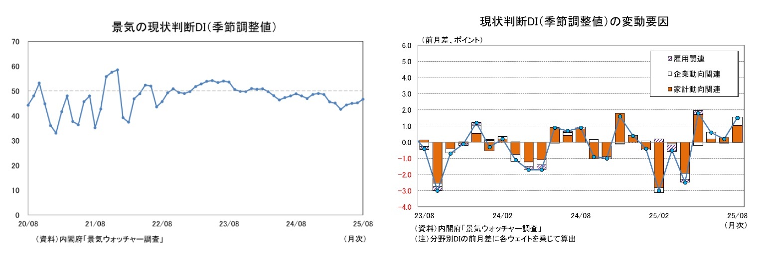 景気の現状判断DI（季節調整値）/現状判断DI（季節調整値）の変動要因