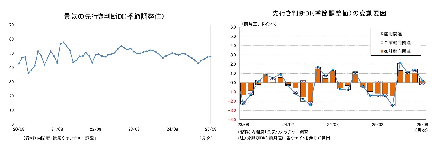 景気の先行きに対する判断DI（季節調整値）/先行きに対する判断DI（季節調整値）の変動要因