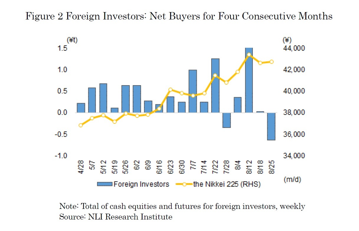 Figure2 Foreign Investors: Net Buyers for Four Consecutive Months