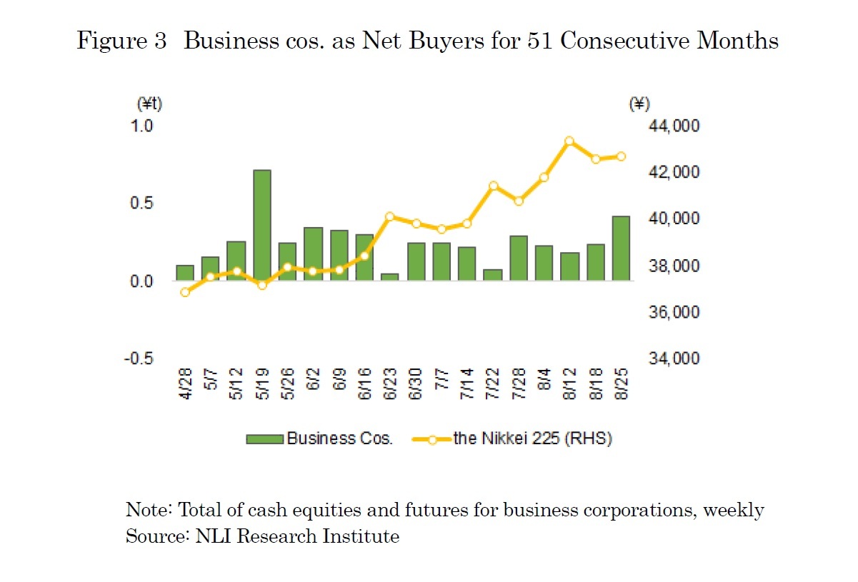 Figure3 Business cos. as Net Buyers for 51 Consecutive Months