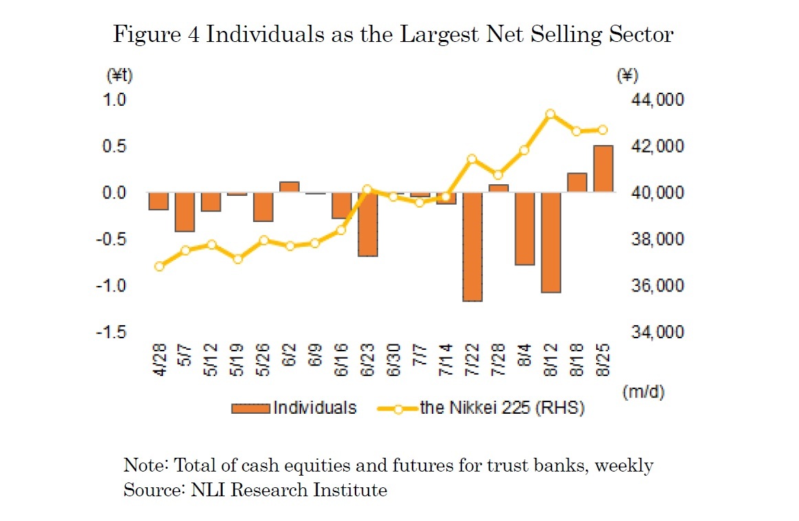 Figure4 Individuals as the Largest Net Selling Sector