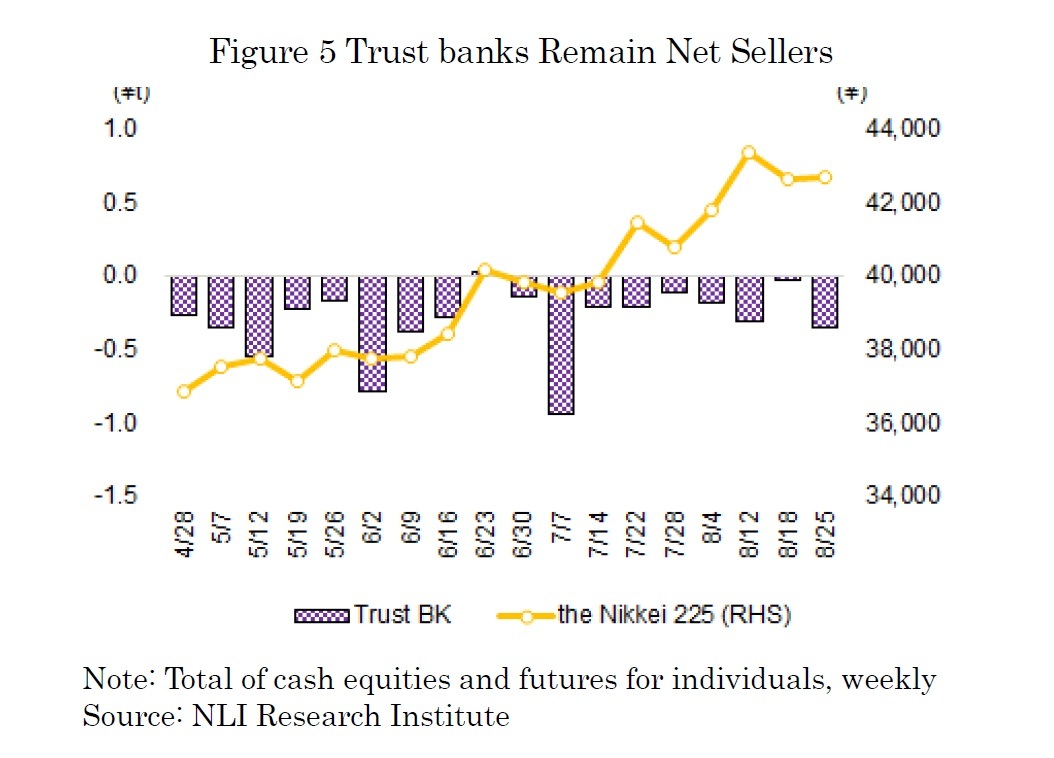 Figure5 Trust banks Remain Net Sellers