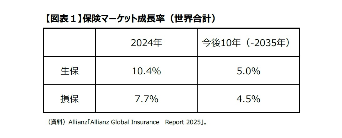 【図表１】保険マーケット成長率（世界合計）