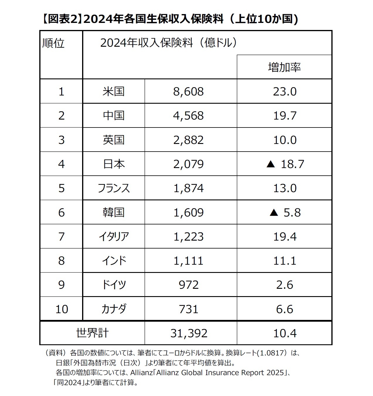 【図表2】2024年各国生保収入保険料（上位10か国)