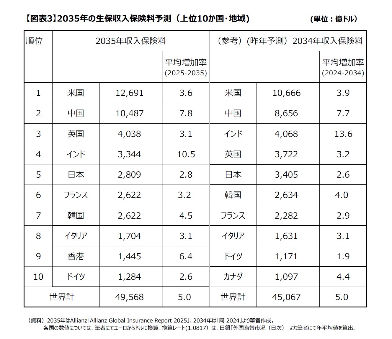【図表3】2035年の生保収入保険料予測（上位10か国・地域)