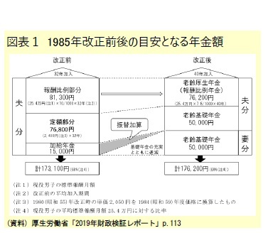 図表１ 1985年改正前後の目安となる年金額