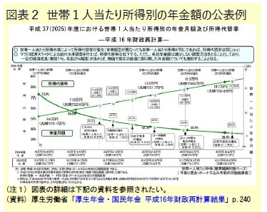 図表２ 世帯１人当たり所得別の年金額の公表例