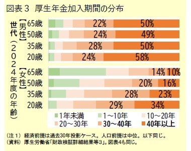 図表３ 厚生年金加入期間の分布