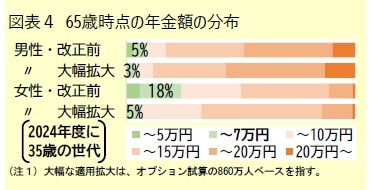 図表４ 65歳時点の年金額の分布