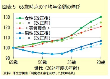 図表５ 65歳時点の平均年金額の伸び