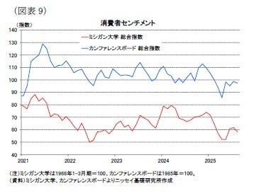 （図表9）消費者センチメント