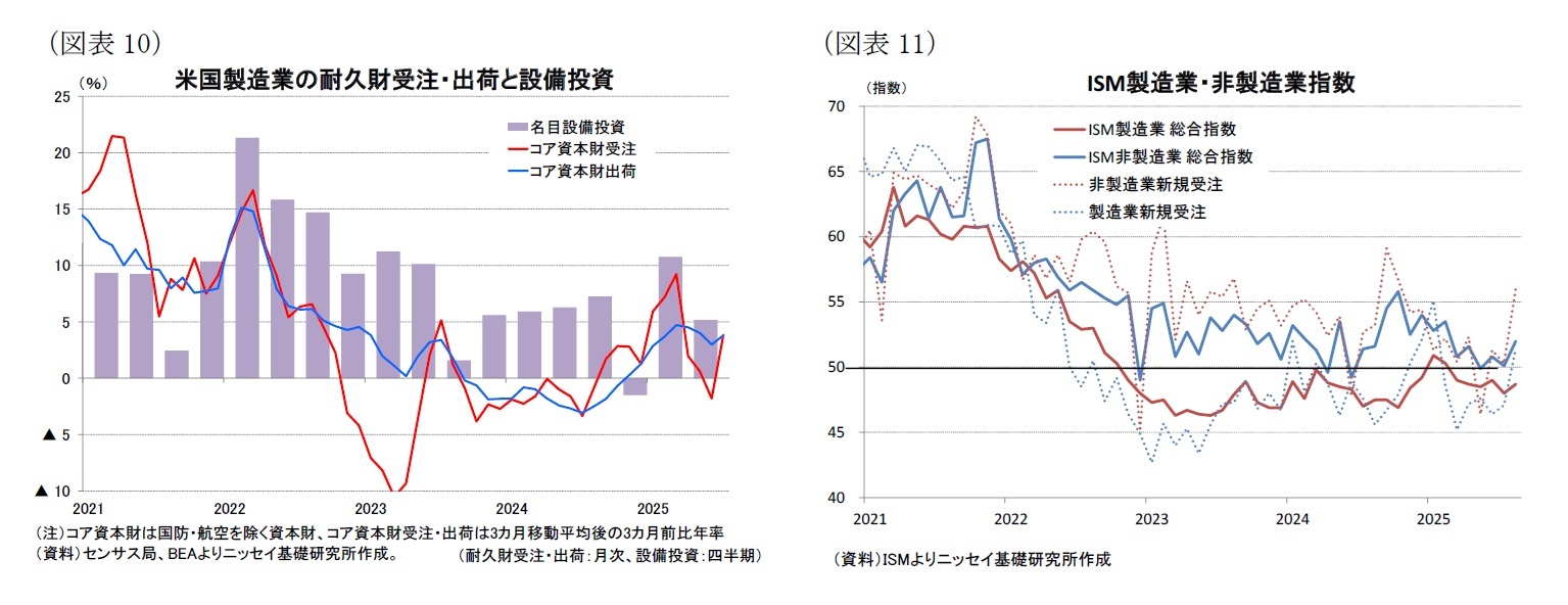 （図表10）米国製造業の耐久財受注・出荷と設備投資/（図表11）ISM製造業・非製造業指数