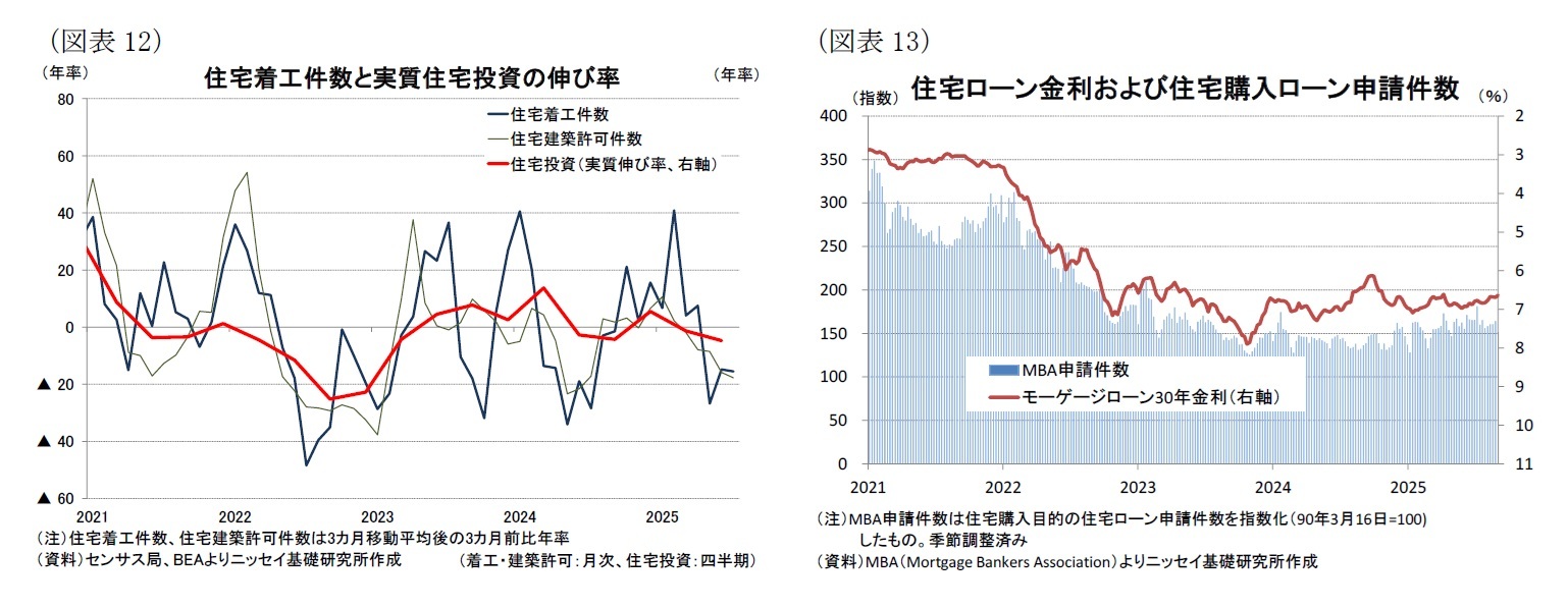 （図表12）住宅着工件数と実質住宅投資の伸び率/（図表13）住宅ローン金利および住宅購入ローン申請件数