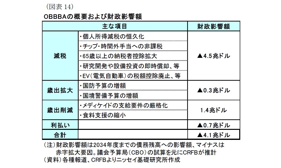 （図表14）OBBBAの概要および財政影響額